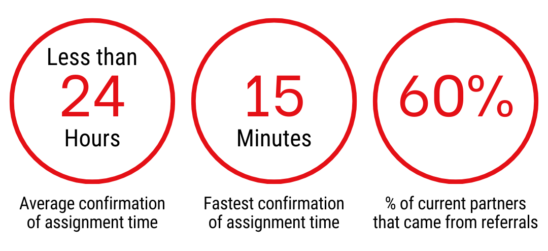 Average confirmation of assignment time: Less than 24 hours Fastest confirmation of assignment time: 15 minutes Percent of current partners that came from referrals: 60%